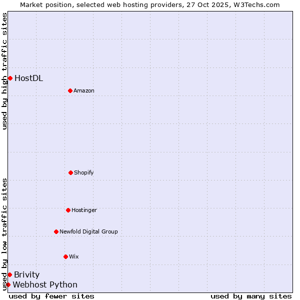 Market position of HostDL vs. Brivity vs. Webhost Python