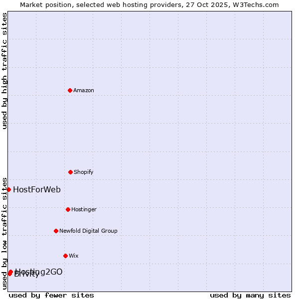 Market position of Hosting2GO vs. Brivity vs. HostForWeb