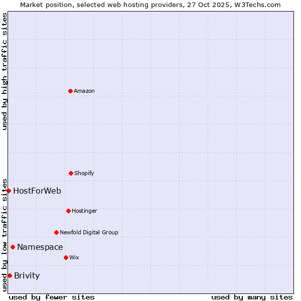 Market position of Namespace vs. Brivity vs. HostForWeb