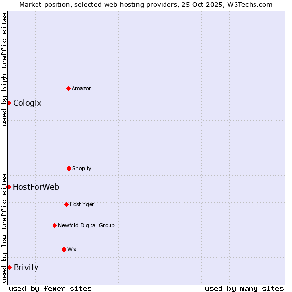 Market position of Brivity vs. Cologix vs. HostForWeb