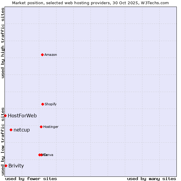 Market position of netcup vs. Brivity vs. HostForWeb