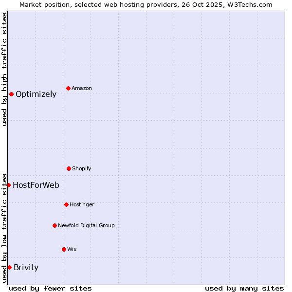Market position of Optimizely vs. Brivity vs. HostForWeb