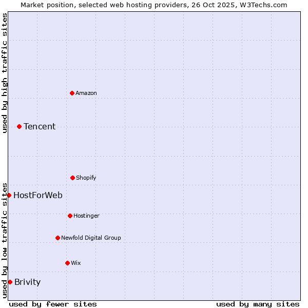 Market position of Tencent vs. Brivity vs. HostForWeb
