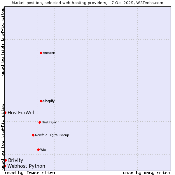 Market position of Brivity vs. HostForWeb vs. Webhost Python