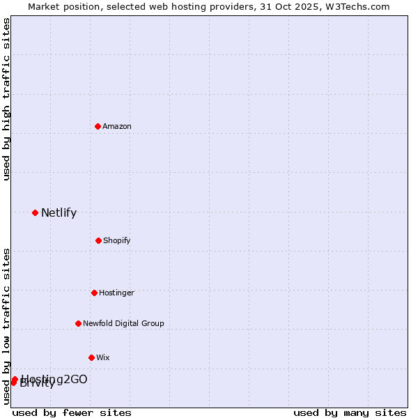 Market position of Netlify vs. Hosting2GO vs. Brivity