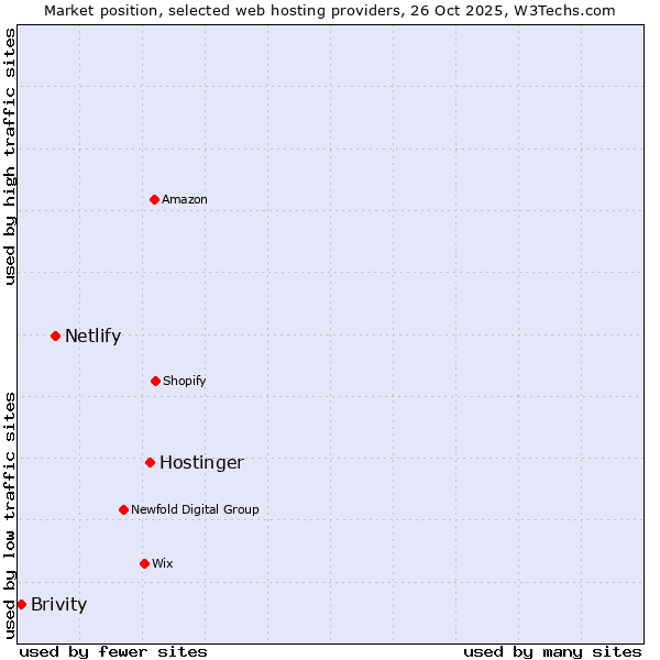 Market position of Hostinger vs. Netlify vs. Brivity