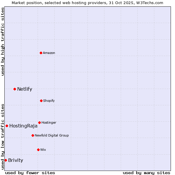 Market position of Netlify vs. HostingRaja vs. Brivity