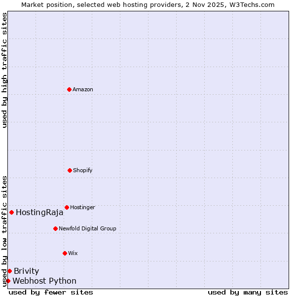 Market position of HostingRaja vs. Brivity vs. Webhost Python