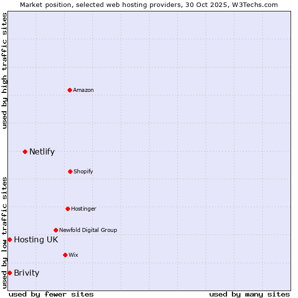 Market position of Netlify vs. Hosting UK vs. Brivity