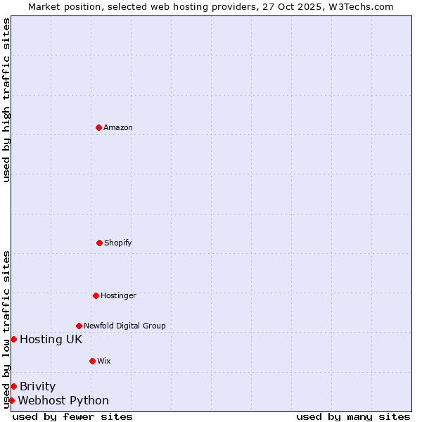 Market position of Hosting UK vs. Brivity vs. Webhost Python