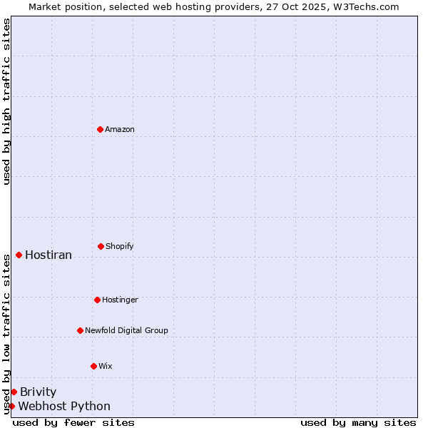 Market position of Hostiran vs. Brivity vs. Webhost Python