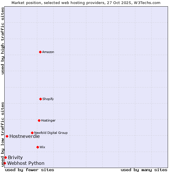 Market position of Hostneverdie vs. Brivity vs. Webhost Python