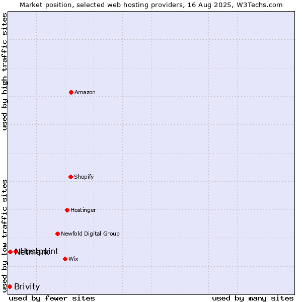 Market position of Hostpoint vs. Netmark vs. Brivity