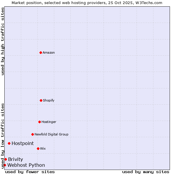 Market position of Hostpoint vs. Brivity vs. Webhost Python