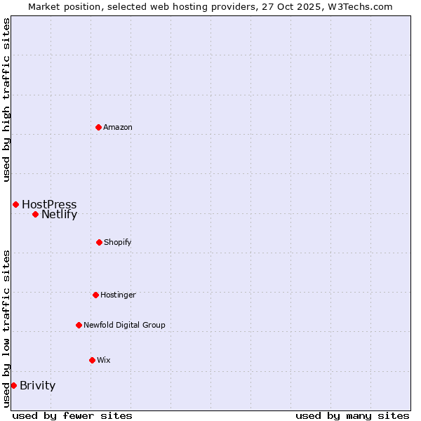 Market position of Netlify vs. HostPress vs. Brivity