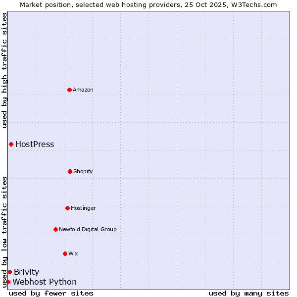 Market position of HostPress vs. Brivity vs. Webhost Python