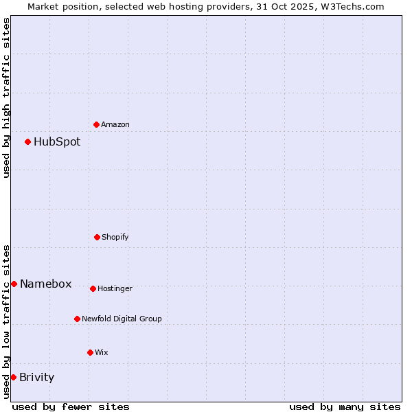 Market position of HubSpot vs. Namebox vs. Brivity
