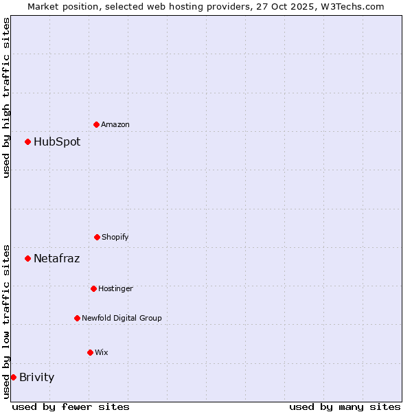 Market position of Netafraz vs. HubSpot vs. Brivity