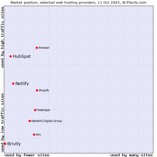 Market position of Netlify vs. HubSpot vs. Brivity