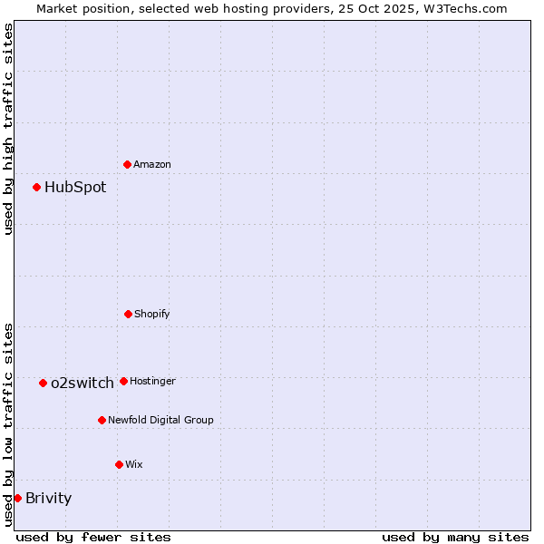 Market position of o2switch vs. HubSpot vs. Brivity