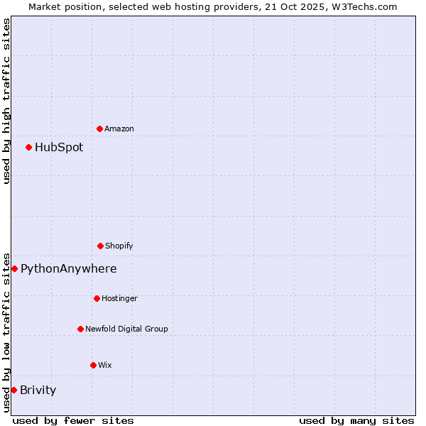 Market position of HubSpot vs. PythonAnywhere vs. Brivity