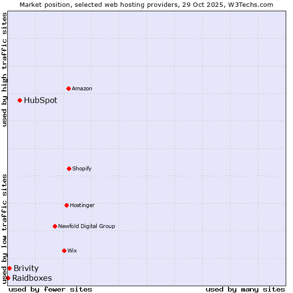 Market position of HubSpot vs. Brivity vs. Raidboxes