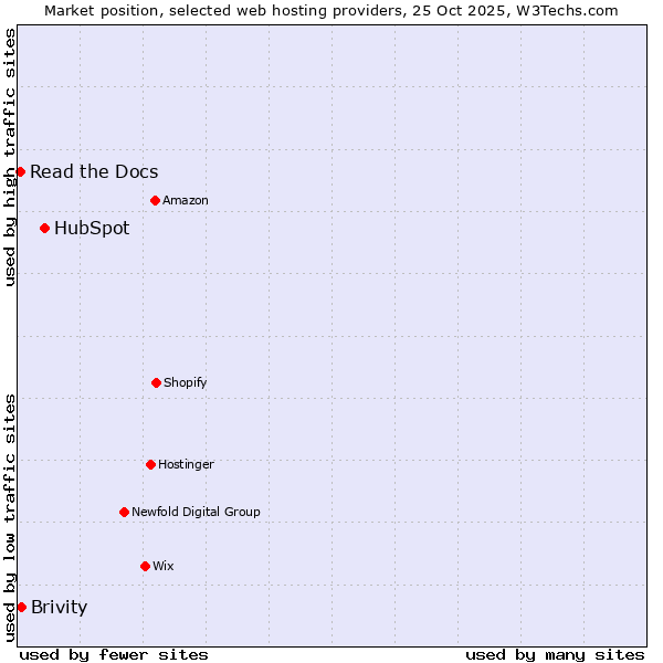 Market position of HubSpot vs. Brivity vs. Read the Docs