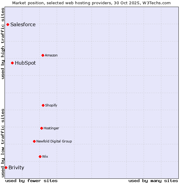 Market position of HubSpot vs. Salesforce vs. Brivity