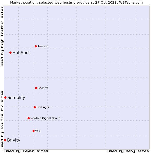 Market position of HubSpot vs. Semplify vs. Brivity