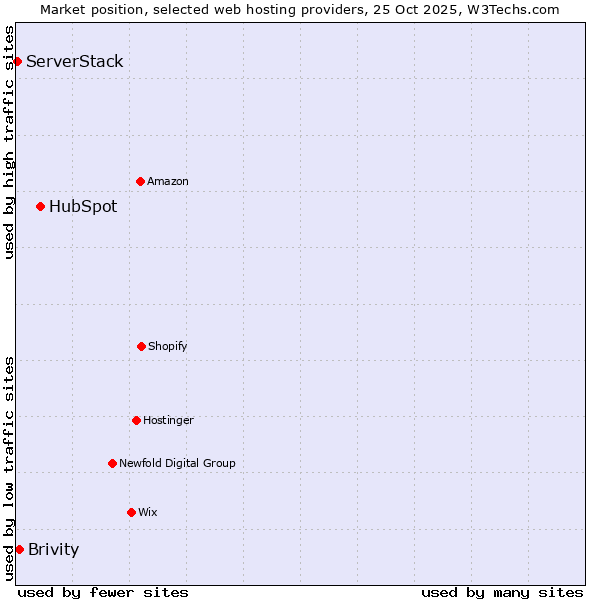 Market position of HubSpot vs. Brivity vs. ServerStack