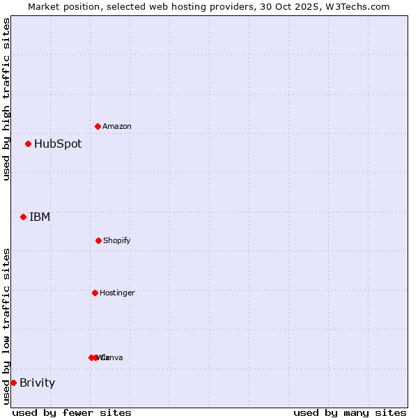 Market position of HubSpot vs. IBM vs. Brivity