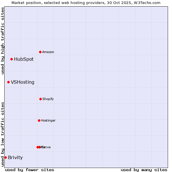 Market position of HubSpot vs. VSHosting vs. Brivity