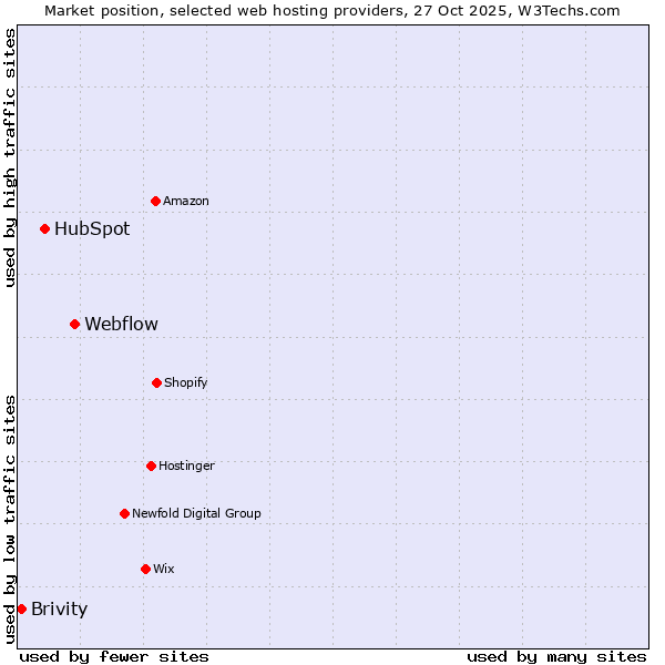 Market position of Webflow vs. HubSpot vs. Brivity