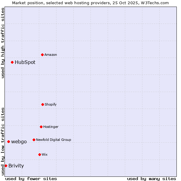 Market position of HubSpot vs. webgo vs. Brivity