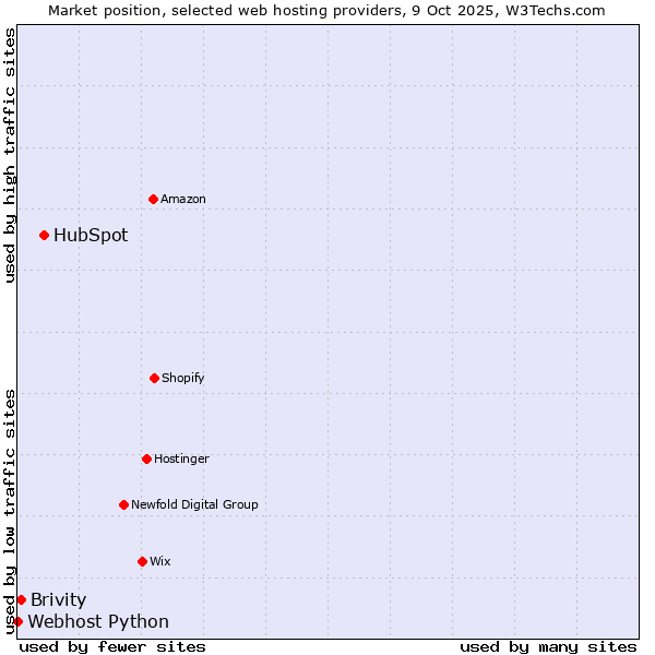 Market position of HubSpot vs. Brivity vs. Webhost Python