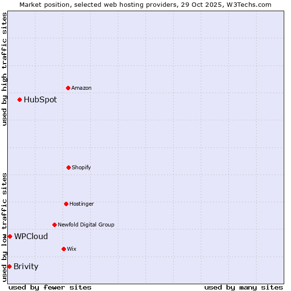 Market position of HubSpot vs. WPCloud vs. Brivity
