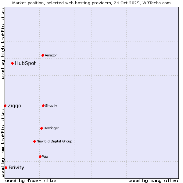 Market position of HubSpot vs. Brivity vs. Ziggo
