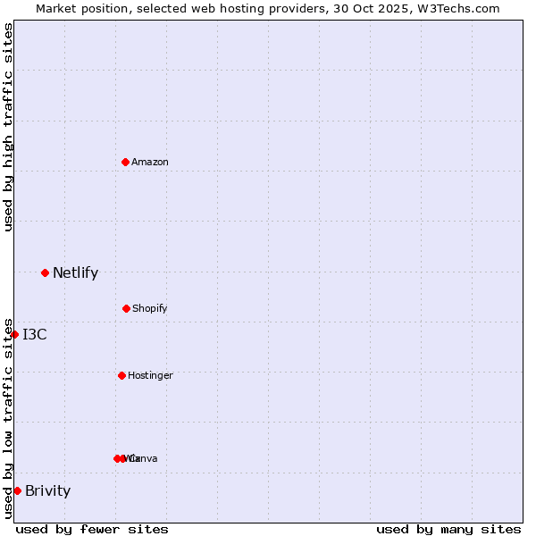 Market position of Netlify vs. Brivity vs. I3C