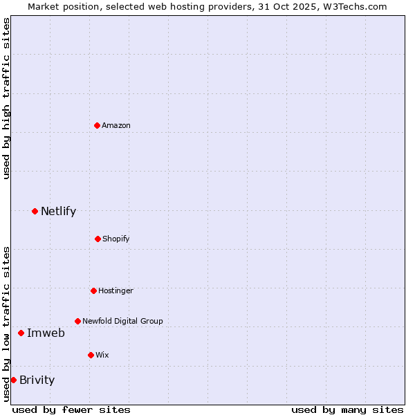 Market position of Netlify vs. Imweb vs. Brivity
