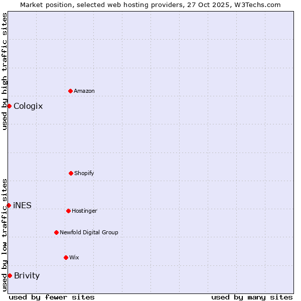 Market position of Brivity vs. Cologix vs. iNES