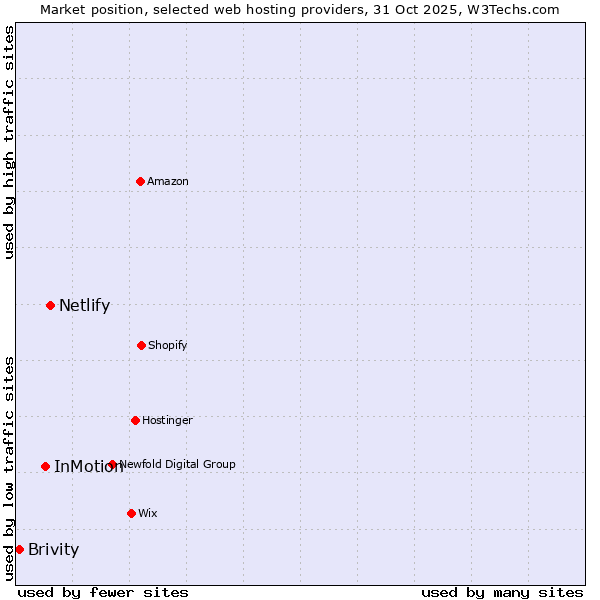 Market position of Netlify vs. InMotion vs. Brivity