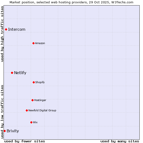 Market position of Netlify vs. Intercom vs. Brivity