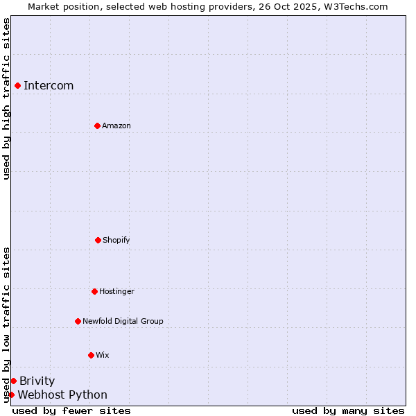 Market position of Intercom vs. Brivity vs. Webhost Python