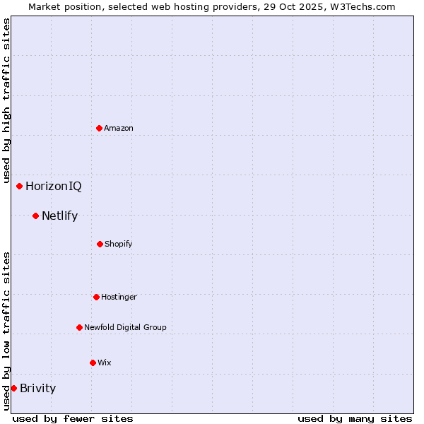 Market position of Netlify vs. HorizonIQ vs. Brivity