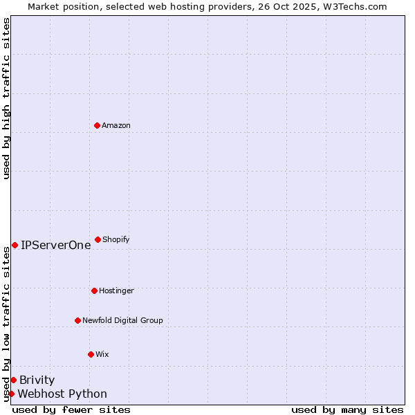 Market position of IPServerOne vs. Brivity vs. Webhost Python