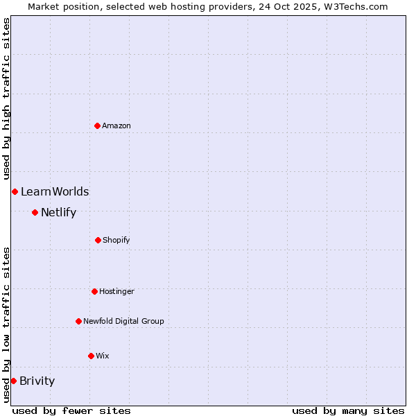 Market position of Netlify vs. LearnWorlds vs. Brivity