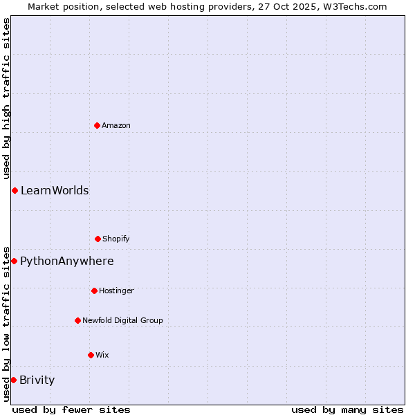 Market position of LearnWorlds vs. PythonAnywhere vs. Brivity