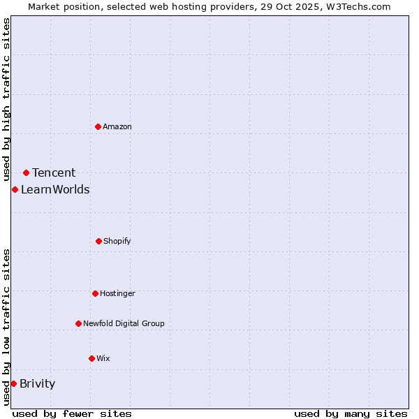 Market position of Tencent vs. LearnWorlds vs. Brivity
