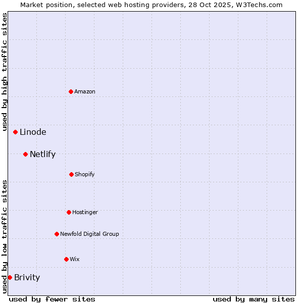 Market position of Netlify vs. Linode vs. Brivity