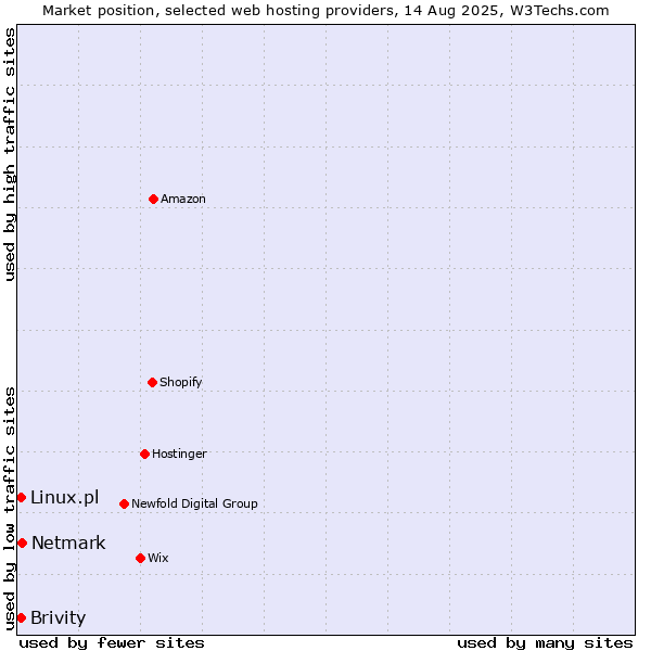 Market position of Netmark vs. Brivity vs. Linux.pl